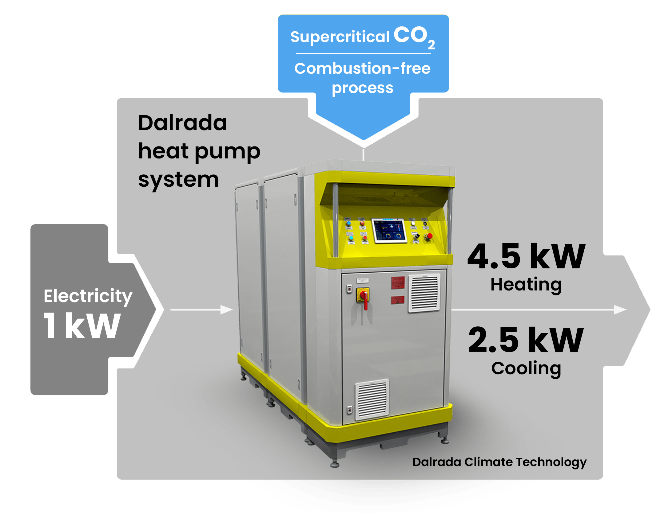 Dalrada Heat Pump System