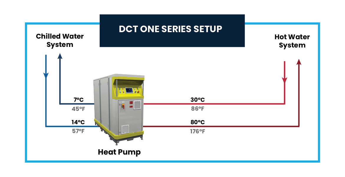 Dalrada’s Heat Pumps setup for DCT One Series