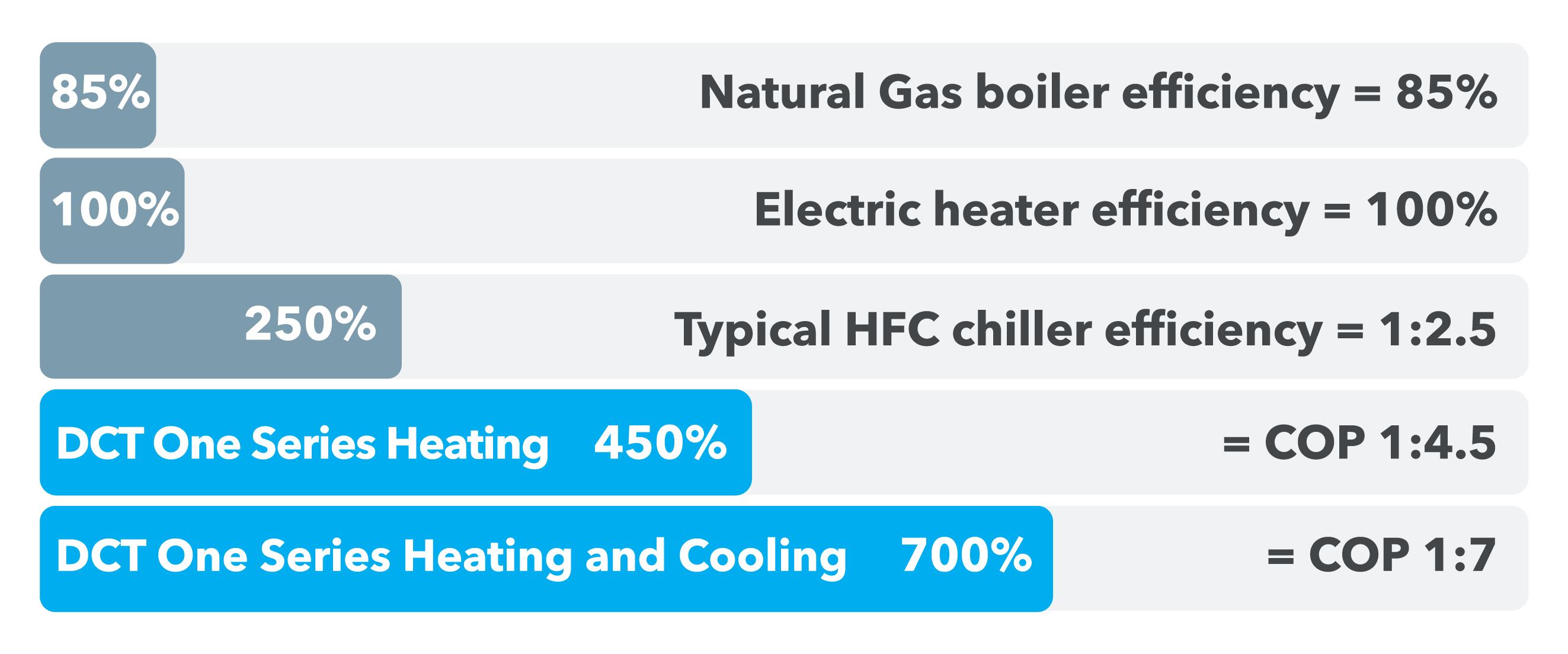 Dalrada heat pump - heating & cooling COP 1:7