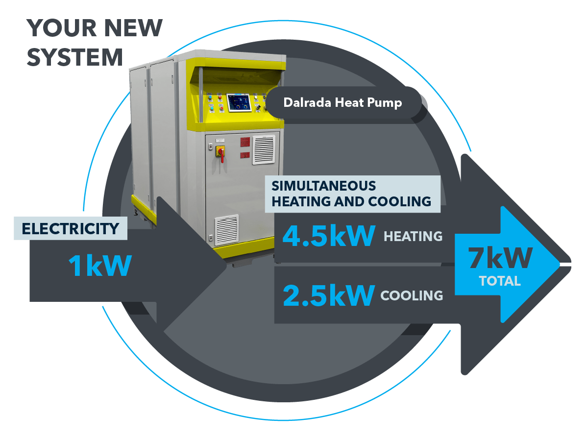 Dalrada Climate Technology - efficient heat pump system with COP 1:7
