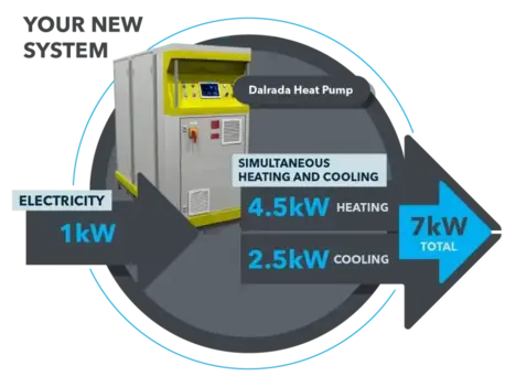Dalrada Climate Technology - efficient heat pump system with COP 1:7