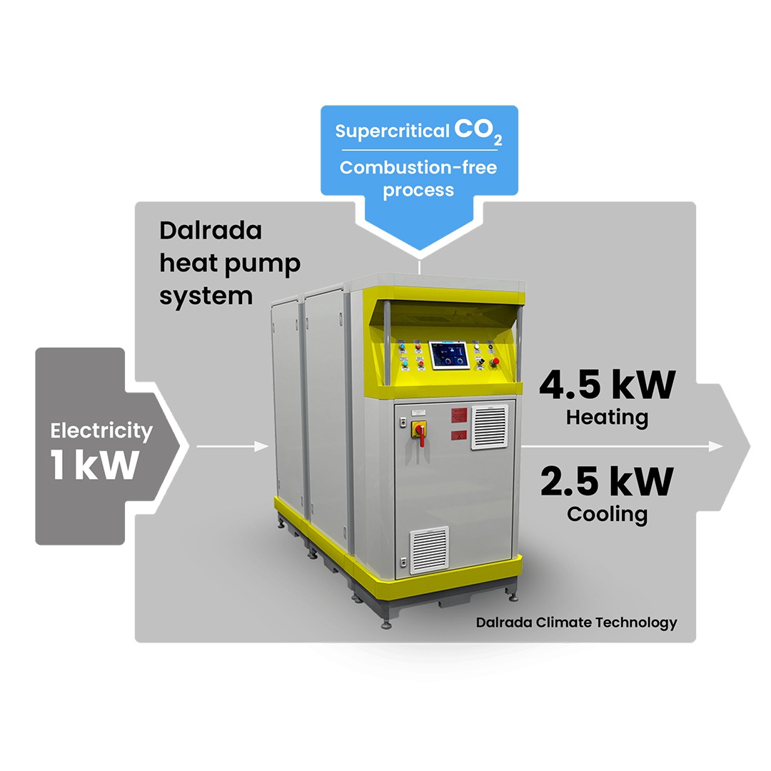 Dalrada DCT one heat pumps system with supercritical CO2